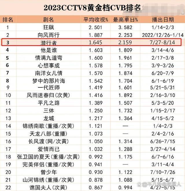 没有一个流量明星，收视高过刘琳郭涛新剧，这部剧凭什么？