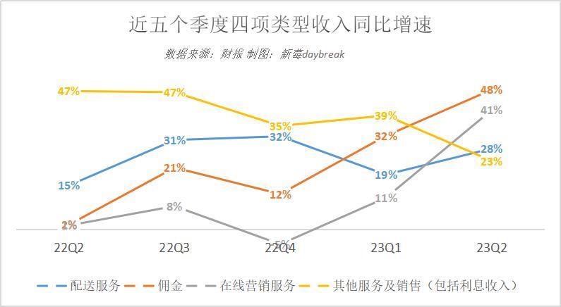 美团还是很能打的样子