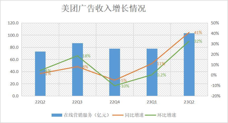 美团还是很能打的样子