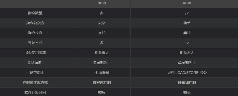 这个新 CPU 架构，要干翻 X86 和 ARM .