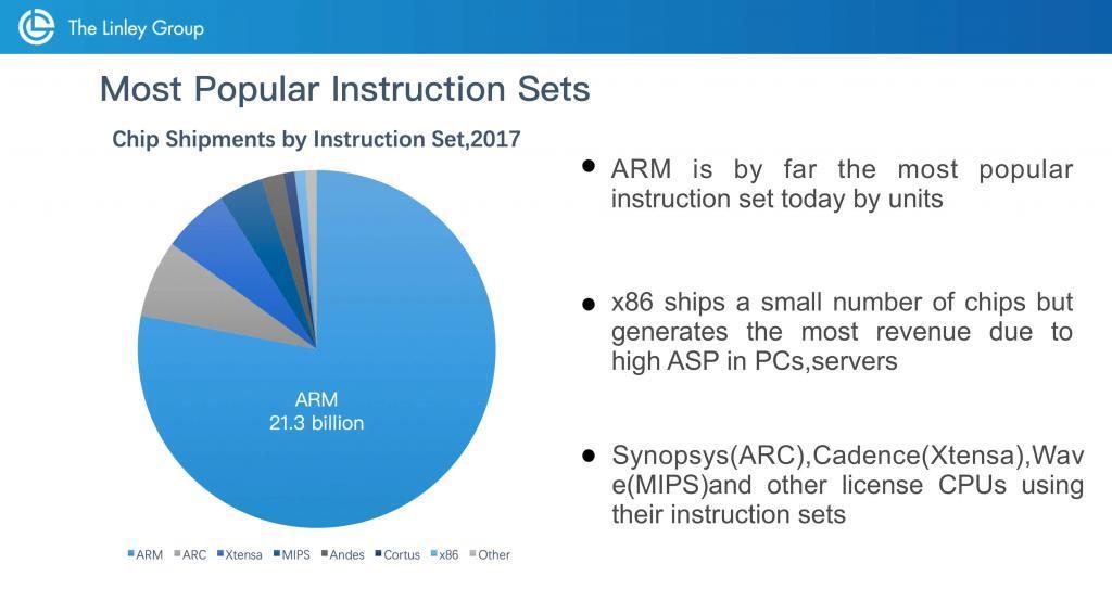 这个新 CPU 架构，要干翻 X86 和 ARM .