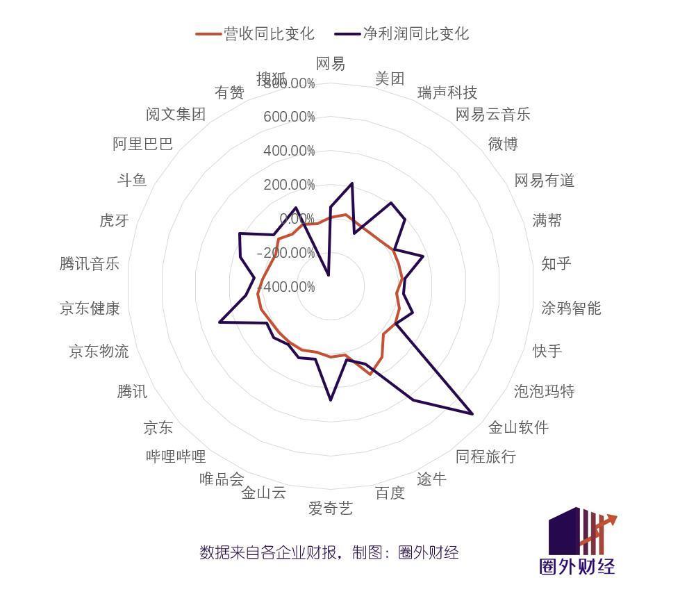 深扒30家大厂财报：互联网行业，苦尽甘来！