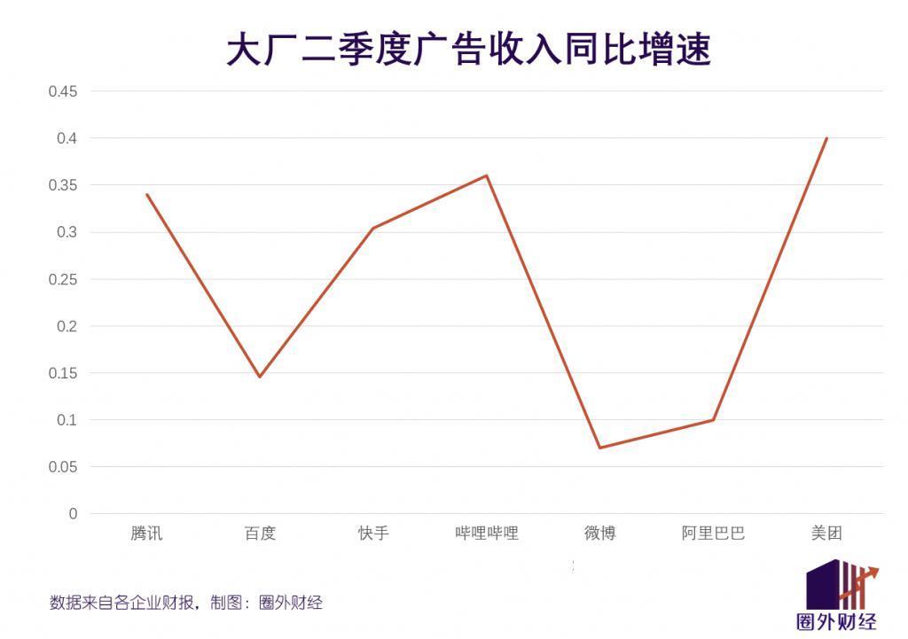 深扒30家大厂财报：互联网行业，苦尽甘来！