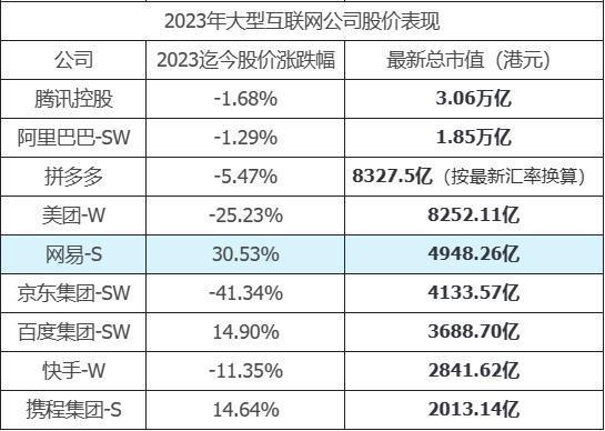 闷声发财的网易，杀回第五大厂