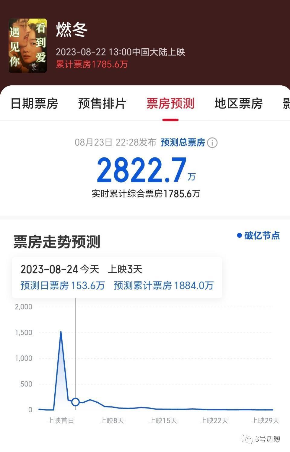 《燃冬》票房惨淡口碑成迷：是文艺片还是烂片？