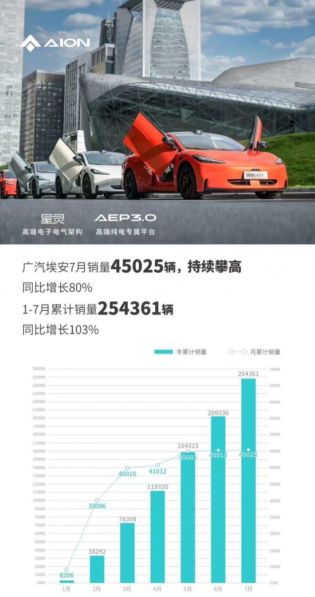广汽埃安实现盈利，成为第三家“赚钱”的国产新能源汽车品牌