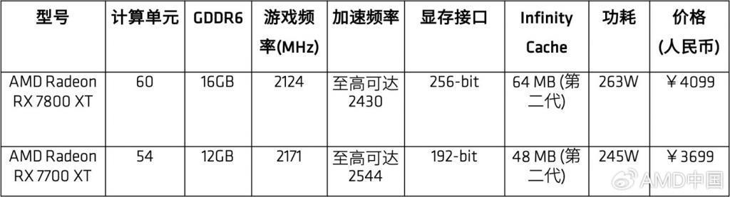 AMD RX 7800 XT 和 RX 7700 XT 显卡国行售价发布