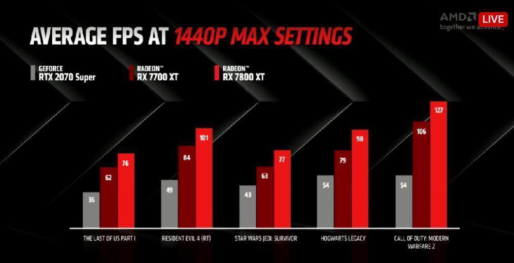 AMD RX 7800 XT 和 RX 7700 XT 显卡国行售价发布