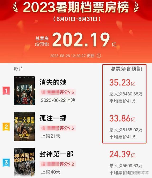 《孤注一掷》海外口碑:点映第一天被要求加场，有望破纪录