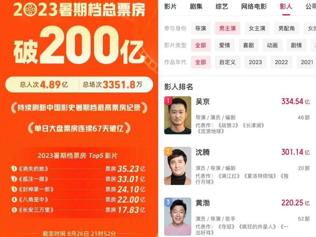 暑期档，票房三巨头走下神坛