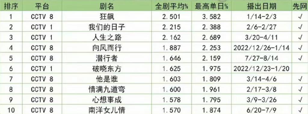 2023央视电视剧CVB排名，央视爱买什么样调性的剧？
