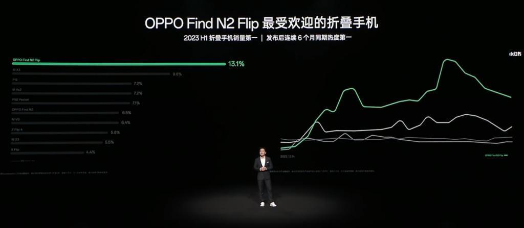 绿厂今天的发布会，终于让竖折手机用上了三摄。