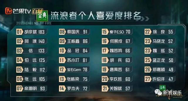 压错宝了，断层第一是他