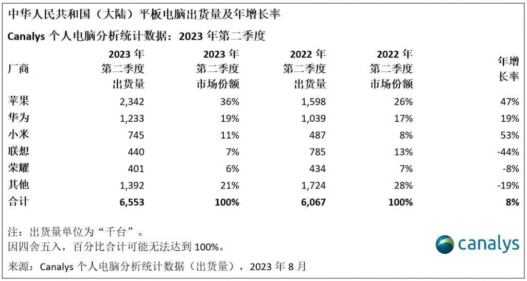 2023Q2 我国 PC 出货量下降 19%，苹果 iPad 助推平板市场增长 8%