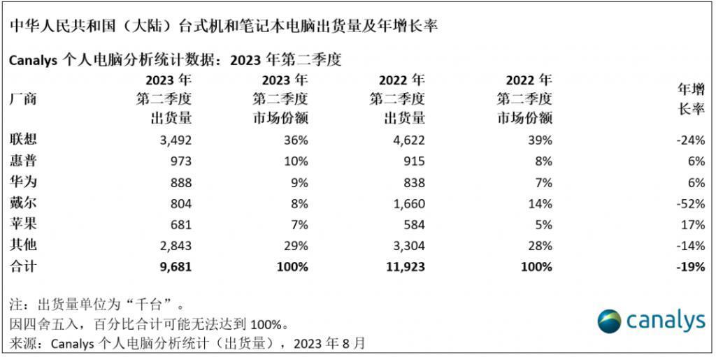 2023Q2 我国 PC 出货量下降 19%，苹果 iPad 助推平板市场增长 8%