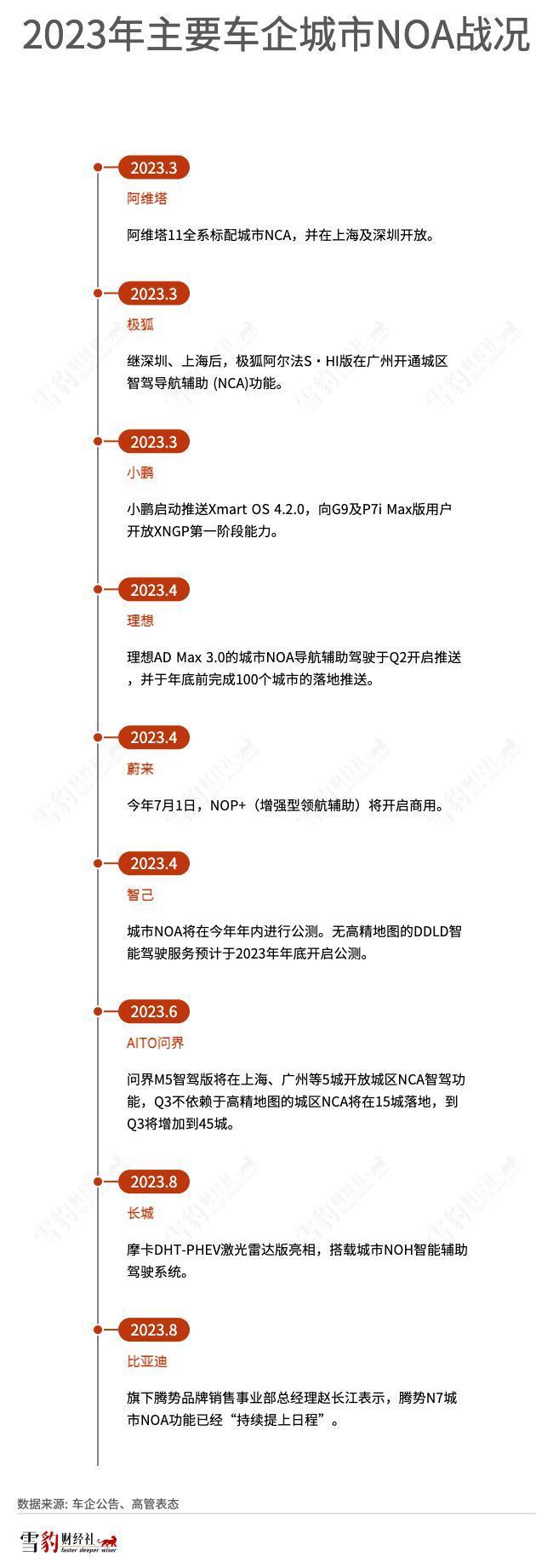200万城市NOA，救得了蔚小理，喂不饱供应商