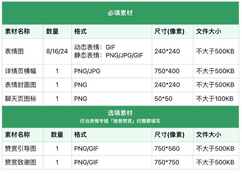微信表情开放平台现已支持单个表情投稿，审核通过后立即上架