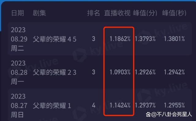 本以为是翻版《人世间》，收视率却很惨淡，刘琳也救不回来！