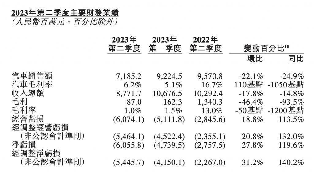 李斌曝出蔚来致命「软肋」，新品牌明年发布，手机 9 月开售