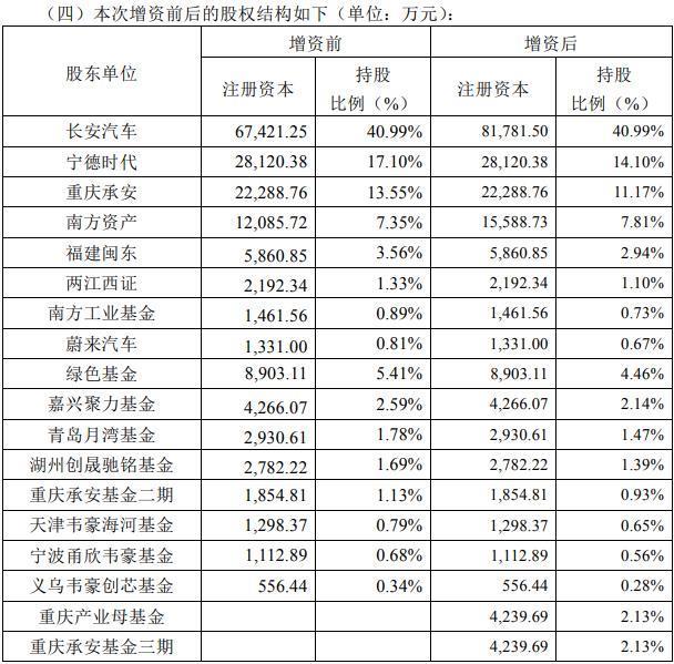 阿维塔科技完成 30 亿元 B 轮融资：投后估值近 200 亿元