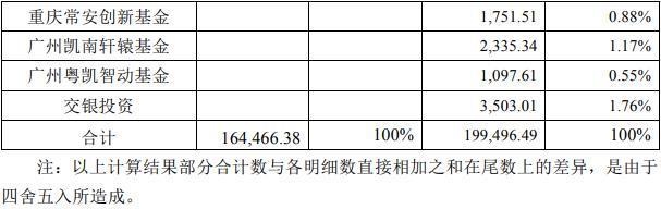 阿维塔科技完成 30 亿元 B 轮融资：投后估值近 200 亿元