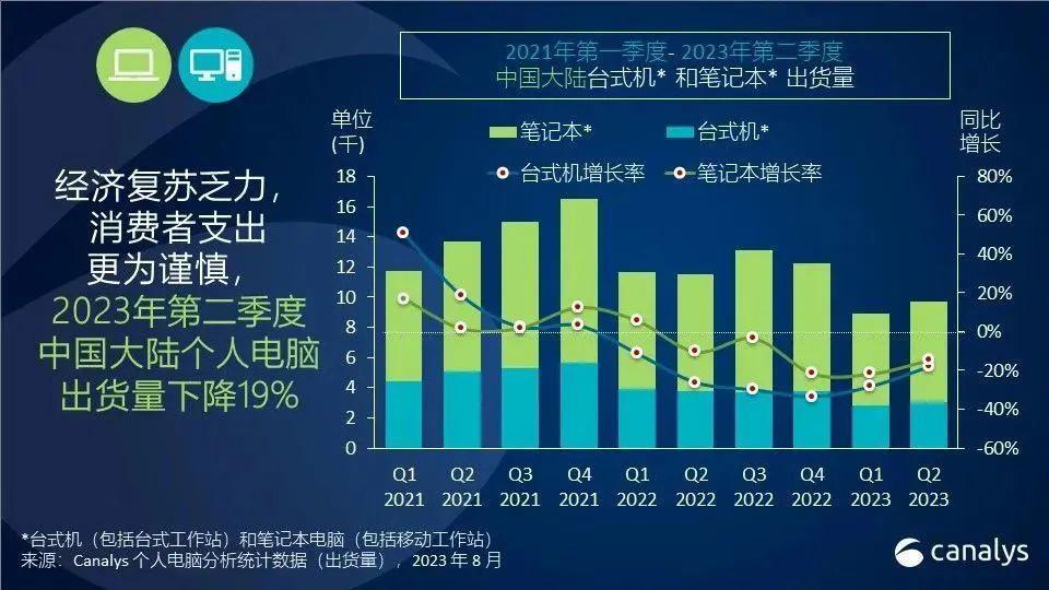 Canalys：23年第二季戴尔PC中国大陆出货量跌52%创新低，华为代之