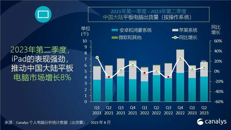 Canalys：23年第二季戴尔PC中国大陆出货量跌52%创新低，华为代之
