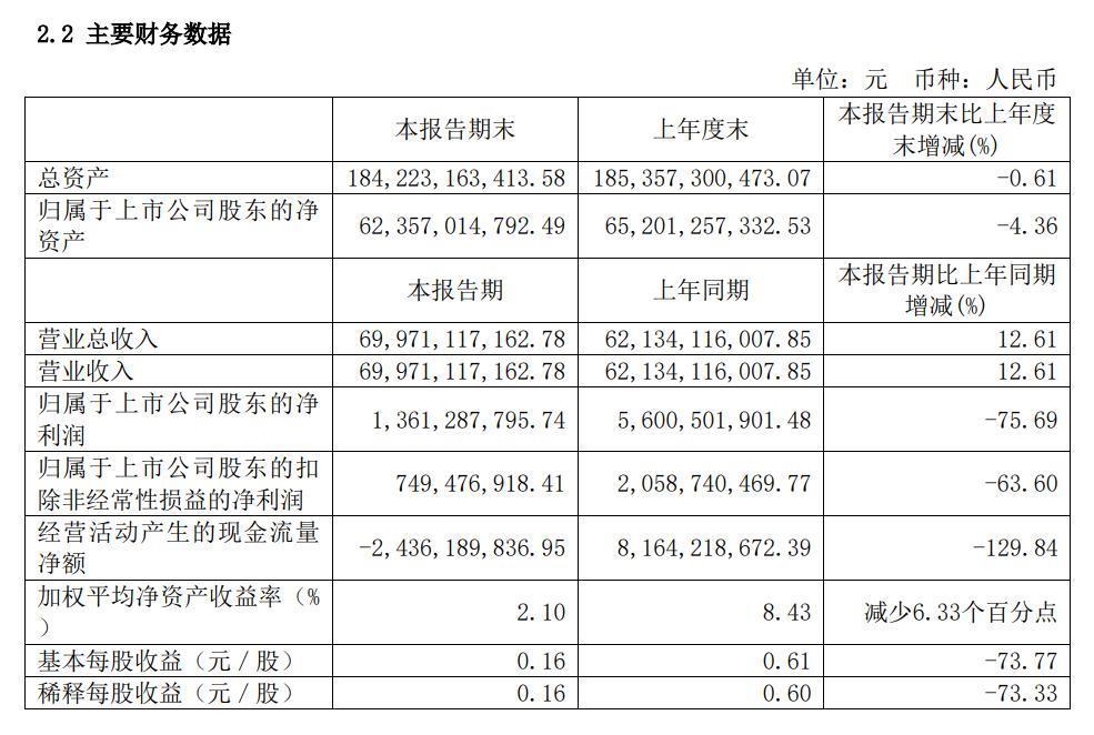 长城汽车 2023 上半年归母净利润同比下降 75.69%，至 13.61 亿元