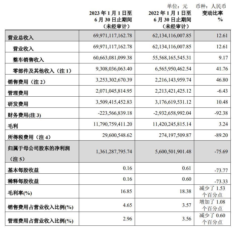 长城汽车 2023 上半年归母净利润同比下降 75.69%，至 13.61 亿元