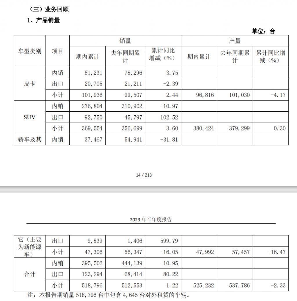 长城汽车 2023 上半年归母净利润同比下降 75.69%，至 13.61 亿元