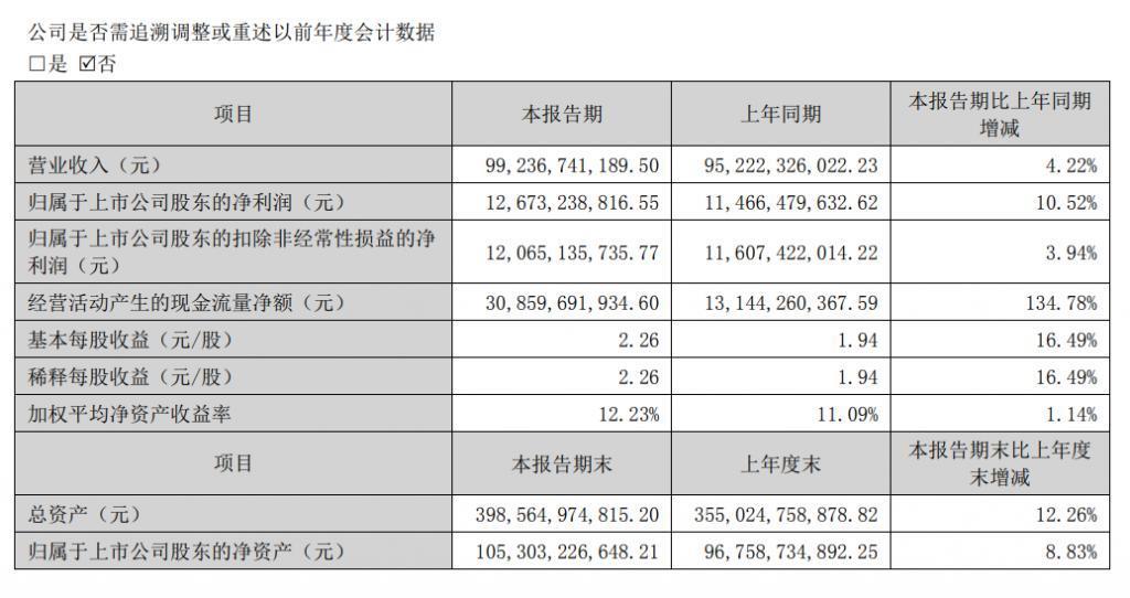 格力电器 2023 上半年净利润 126.73 亿元，同比增长 10.52%