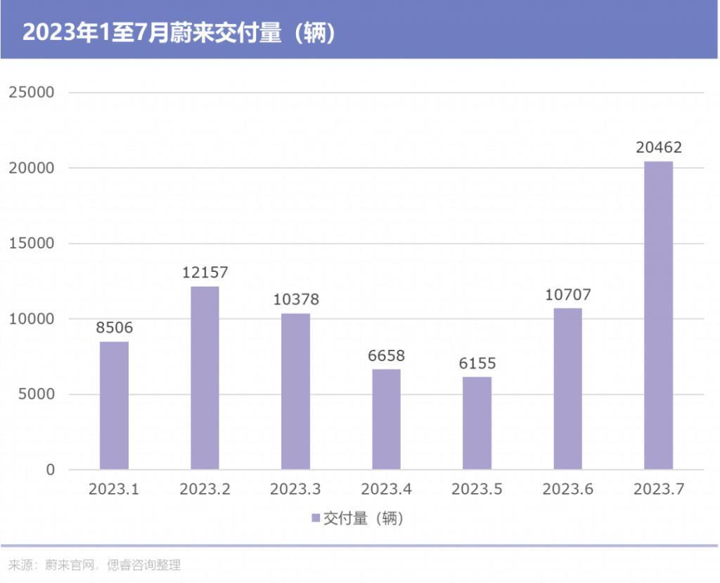 蔚来换电，渐近南墙