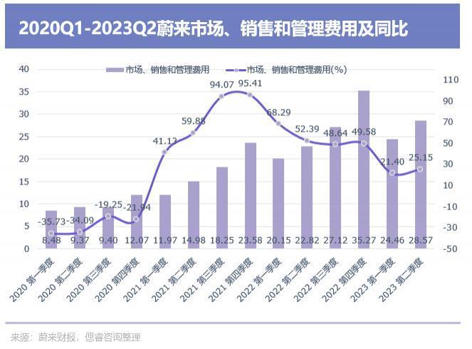 蔚来换电，渐近南墙