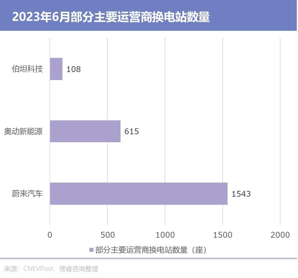 蔚来换电，渐近南墙