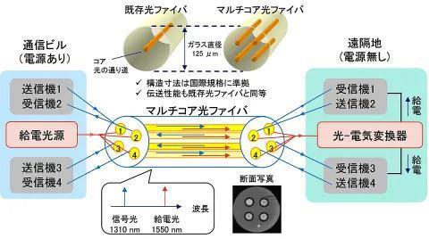 光纤不仅能传输数据，日本研究人员创造14公里长距离光纤供电纪录