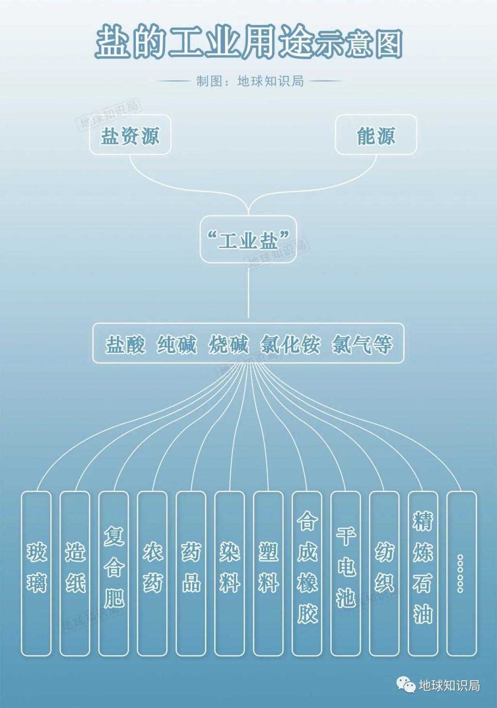 中国的盐，够吃多少年？