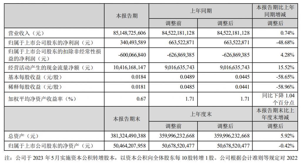 TCL 上半年增收不增利：归母净利润 3.4 亿元，同比下降 48.68%