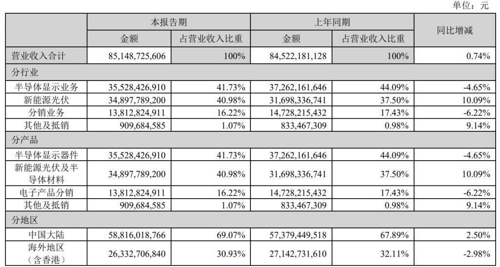 TCL 上半年增收不增利：归母净利润 3.4 亿元，同比下降 48.68%