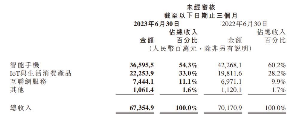 小米的苦日子，熬过去了？