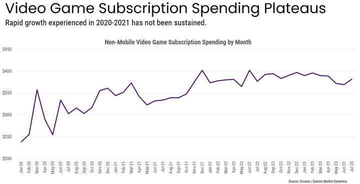 外媒怒批索尼 PS Plus 会员涨价，称“索尼缺乏与粉丝有效沟通”