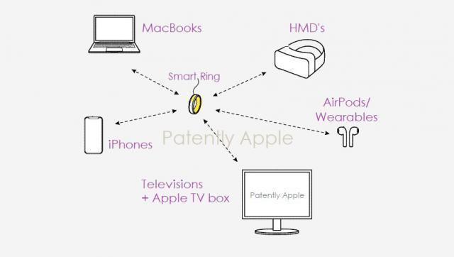 苹果获批智能戒指专利，可与MacBook、iPhone、头显等设备交互
