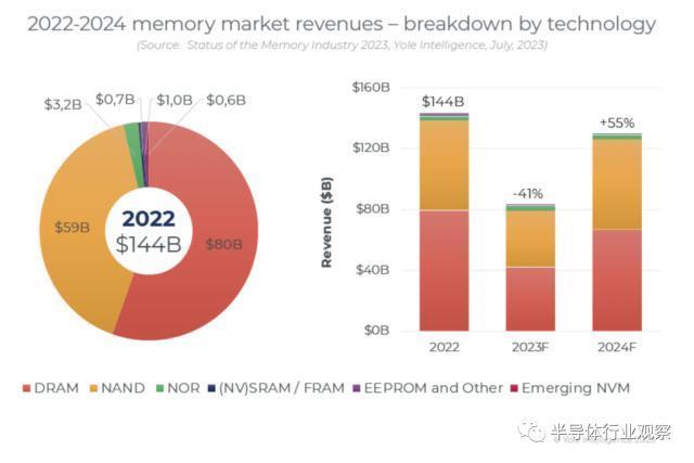 韩国存储业巨头再次取得领先地位！