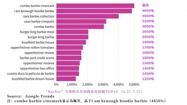 芭比大受欢迎，卖家充分利用流量，可能成为芭比Q