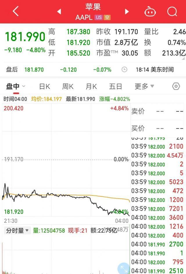 苹果市值在一夜之间蒸发了约10355亿元！