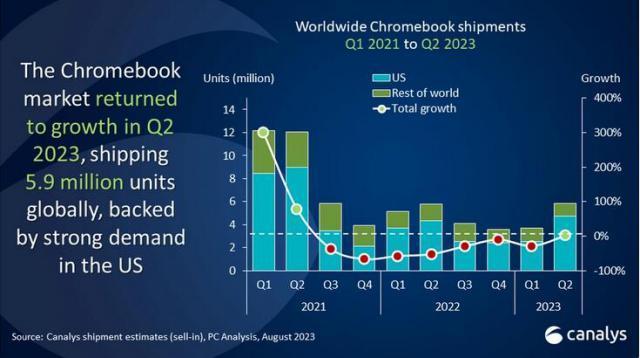 2023年第二季度全球平板市场报告：苹果份额占39.8%，三星份额占18.8%
