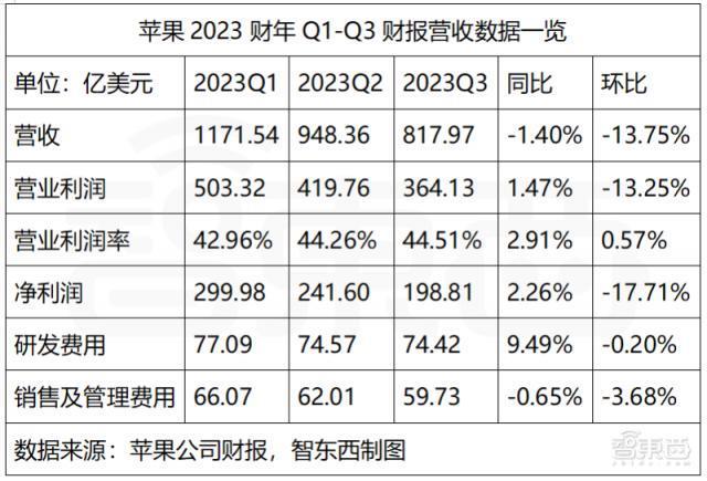中国市场是产生营收增长最快的地区，三个季度以来苹果营收持续下降，而软件付费用户数量已突破10亿。