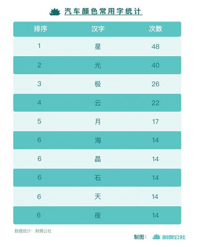 为了销售汽车，需要发明多少种颜色才能取得好的销售效果？