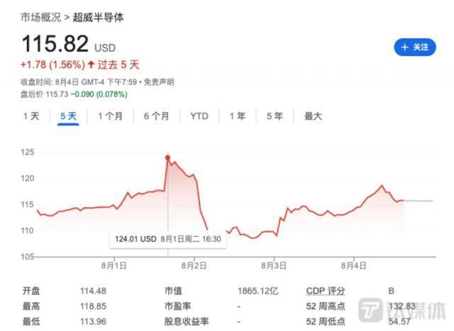 AMD净利润急剧下降94%，与英伟达之间的差距拉大
