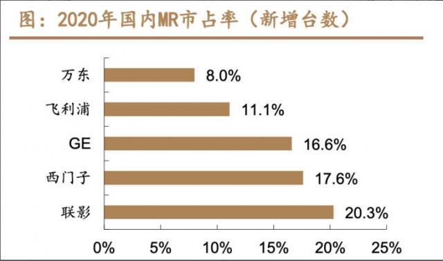 工业皇冠再次损失一颗宝石，此次目标锁定核磁共振设备
