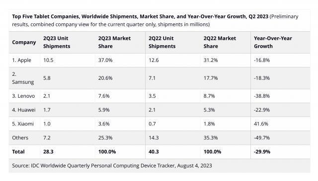 平板电脑连续八季下滑，盛世渐行尽？